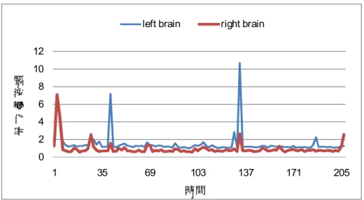 圖 4-2-3  受試者 s01 音程聽辨腦波變化率 