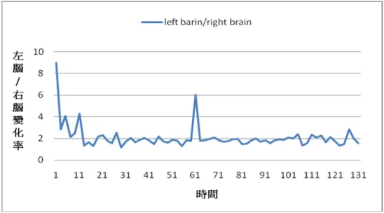 圖 4-2-4  受試者 s01 音高聽辨左腦除以右腦腦波變化率比值  圖 4-2-4 為受試者 s01 進行音高聽辨左腦波除以右腦波比值變化率圖，若左腦 波除以右腦波的比值高於 1 代表大腦呈現左腦側化的現象，反之，若低於 1 則表 示呈現右腦側化，圖 4-2-5 亦然。從圖 4-2-4 分析，發現左腦波除以右波的比值皆 高於 1，在所有 66 個左腦/右腦的測量值中，並無任何測量值低於 1，佔左腦/右腦 總測量值的 0％，顯示受試者 s01 在進行音高聽辨時聲音訊息處理主要在左腦區， 其平均數 2.10