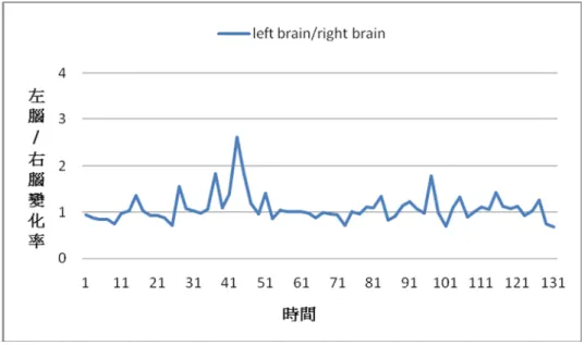 圖 4-2-9  受試者 s02 音高聽辨左腦除以右腦腦波變化率比值  圖 4-2-9 為受試者 s02 進行音高聽辨左腦波除以右腦波比值變化率圖，若左腦 波除以右腦波的比值高於 1 代表大腦呈現左腦側化的現象，反之，若低於 1 則表 示呈現右腦側化，圖 4-2-10 亦然。從圖 4-2-9 分析，發現左腦波除以右腦波的比值 大多高於 1，在所有 66 個左腦除以右腦的測量值中，有 29 個測量值低於 1，佔左 腦除以右腦總測量值的 43.9％，顯示受試者 s02 在進行音高聽辨時聲音訊息處理主 要還是在左