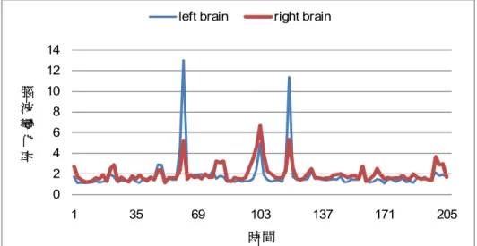 圖 4-2-13  受試者 s03 音程聽辨腦波變化率 