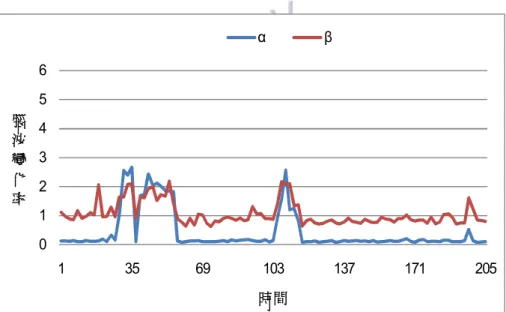 圖 4-1-7 為受試者 s02 進行音高聽辨 α 波與 β 波分別除以閉眼時之 α 波與 β 波之腦波變化率圖，以下圖 4-1-8 亦然。透過描述性統計分析可得 α 波的平均 數 0.146，表示音高聽力測驗 α 波為閉眼狀態 α 波的 0.146 倍，標準差 0.041；β 波平均數 0.439，代表音高聽力測驗 β 波為閉眼狀態 β 波的 0.439 倍，標準差 0.700。從圖 4-1-9 分析，β 波變化率明顯高於 α 波，但在 α 波與 β 波的相依樣 本 t 考驗；｜t｜= 4.625、df=