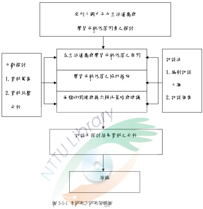 圖 3-1-1  本研究之研究架構圖  本研究主要探討受刑人國中子女生活適應與學習成就低落之因素，透過文獻 與資料整理分析以及使用訪談大綱訪談法來蒐集資料，藉以達成瞭解受刑人國中 子女生活適應相關訊息，包括學習成就低落之原因，協助措施及生活適應困境與 解決學習成就低落的合宜策略，最後經過資料整理分析後獲得結論與建議。 受刑人國中子女生活適應與 學習成就低落因素之探討 在生活適應與學習成就低落之原因 學習成就低落之協助措施 面臨的困境與提出解決策略與建議文獻探討 1.資料蒐集 2.資料統整   分析 訪談法 
