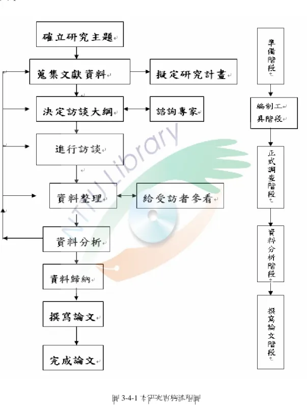 圖 3-4-1 本研究實施流程圖 