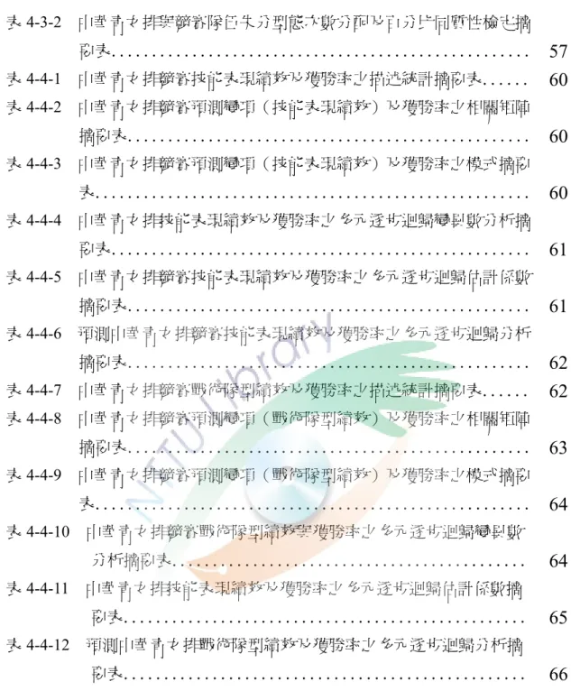 表 4-3-2    中華青女排與競賽隊伍失分型態次數分配及百分比同質性檢定摘 要表...................................................