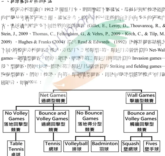 圖 2-1-1    Net-Wall games 網牆型競賽結構類型圖 