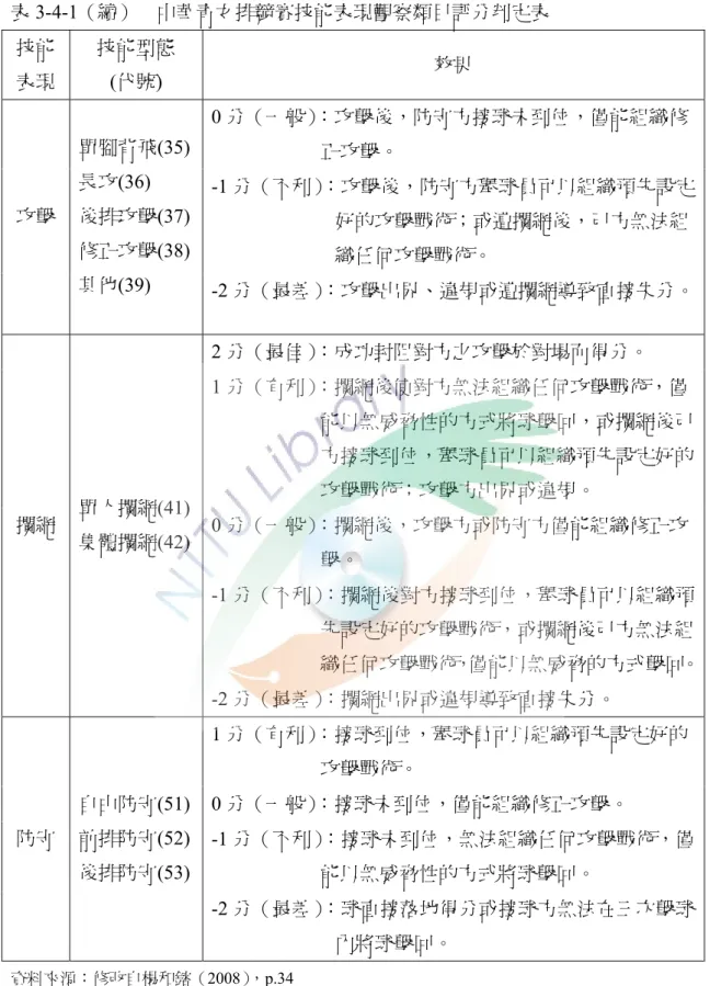 表 3-4-1（續）    中華青女排競賽技能表現觀察類目評分判定表  技能 表現  技能型態 (代號)  效果  0 分（一般）：攻擊後，防守方接球未到位，僅能組織修 正攻擊。  -1 分（不利）：攻擊後，防守方舉球員可以組織預先設定 好的攻擊戰術；或遭攔網後，己方無法組 織任何攻擊戰術。 攻擊 單腳背飛(35) 長攻(36) 後排攻擊(37) 修正攻擊(38)  其他(39)  -2 分（最差）：攻擊出界、違規或遭攔網導致直接失分。 2 分（最佳）：成功封阻對方之攻擊於對場而得分。  1 分（有利）：攔