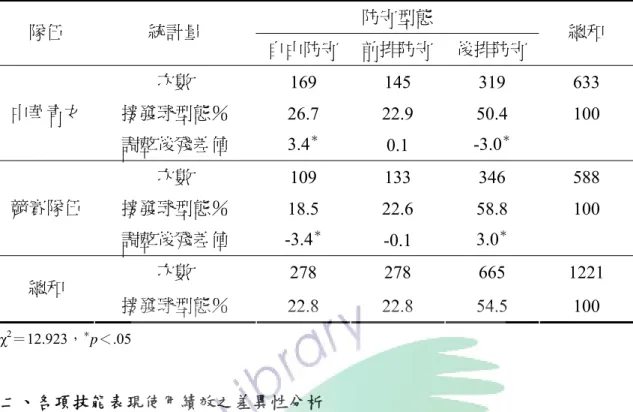 表 4-1-5    中華青女排與競賽隊伍防守型態次數分配及百分比同質性檢定摘要表  防守型態  隊伍  統計量  自由防守 前排防守 後排防守  總和  次數  169 145 319 633  接發球型態％  26.7 22.9 50.4  100 中華青女  調整後殘差值  3.4 ＊ 0.1  -3.0 ＊ 次數  109 133 346 588  接發球型態％  18.5 22.6 58.8  100 競賽隊伍  調整後殘差值  -3.4 ＊ -0.1  3.0 ＊ 次數  278 278 665