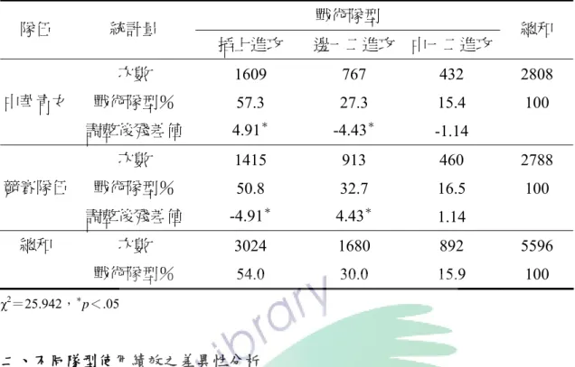 表 4-2-1    中華青女排與競賽隊伍戰術隊型次數分配及百分比同質性檢定摘要表  戰術隊型  隊伍  統計量  插上進攻  邊一二進攻 中一二進攻  總和  次數  1609 767 432  2808  戰術隊型％  57.3 27.3 15.4  100 中華青女  調整後殘差值  4.91 ＊ -4.43 ＊ -1.14   次數  1415 913 460  2788  戰術隊型％  50.8 32.7 16.5  100 競賽隊伍  調整後殘差值  -4.91 ＊ 4.43 ＊ 1.14   