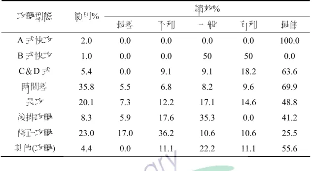 表 4-2-4  中華青女排背號 1 號球員攻擊型態及績效百分比分配表  攻擊型態  使用%  績效%  最差  不利  一般  有利  最佳  A 式快攻  2.0 0.0 0.0 0.0 0.0 100.0  B 式快攻  1.0 0.0 0.0 50  50 0.0  C＆D 式  5.4 0.0  9.1  9.1 18.2 63.6  時間差  35.8 5.5 6.8 8.2 9.6 69.9  長攻  20.1 7.3  12.2 17.1 14.6 48.8  後排攻擊  8.3 5.9 1
