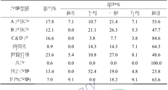 表 4-2-6  中華青女排球員 12 號球員攻擊型態及績效百分比分配表  攻擊型態  使用%  績效%  最差  不利  一般  有利  最佳  A 式快攻  17.8 7.1 10.7 21.4 7.1 53.6  B 式快攻  12.1 0.0 21.1 26.3 5.3 47.7  C＆D 式  16.6 0.0 3.8 7.7 3.8 84.6  時間差  8.9  0.0 14.3 14.3 7.1 64.3  單腳背飛  23.6 5.4 10.8 27.0 8.1 48.6  長攻  0.6