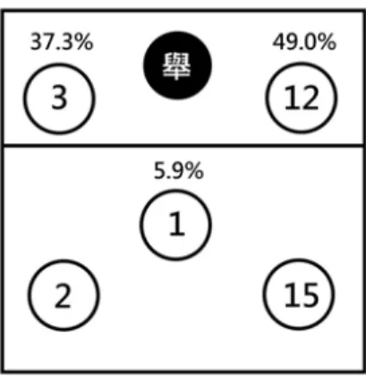 圖 4-2-3    中華青女排中一二進攻隊型球員位置與攻擊頻率示意圖  表 4-2-7  中華青女排球員 3 號球員攻擊型態及績效百分比分配表  攻擊型態  使用%  績效%  最差  不利  一般  有利  最佳  A 式快攻  0.7 0.0 0.0 0.0 0.0 100.0  C＆D 式  1.5 50.0 0.0 0.0 0.0 50.0  時間差  21.7 0.0  13.3 16.7 10.0 60.0  長攻  38.4 13.2 15.1 17.0 3.8 50.9  修正攻擊  32