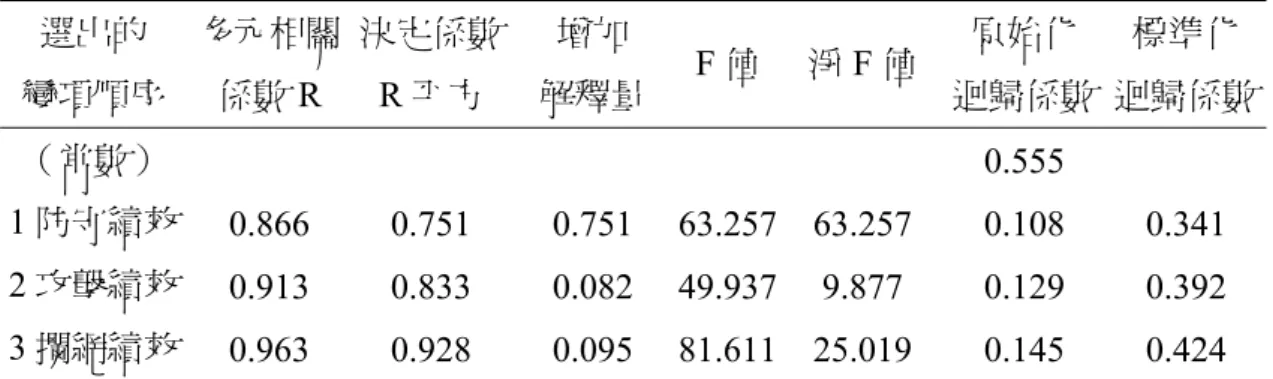 表 4-4-6    預測中華青女排競賽技能表現績效及獲勝率之多元逐步迴歸分析摘要表 選出的  變項順序  多元相關係數 R  決定係數R 平方  增加  解釋量  F 值 淨 F 值 原始化  迴歸係數  標準化  迴歸係數 （常數）      0.555  1 防守績效  0.866 0.751 0.751  63.257 63.257 0.108 0.341  2 攻擊績效  0.913 0.833 0.082  49.937 9.877 0.129 0.392  3 攔網績效  0.963 0.92
