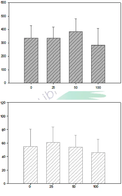 圖 3-3-1    磁奈米濃度效應之統計分析圖(BCRC11509) 