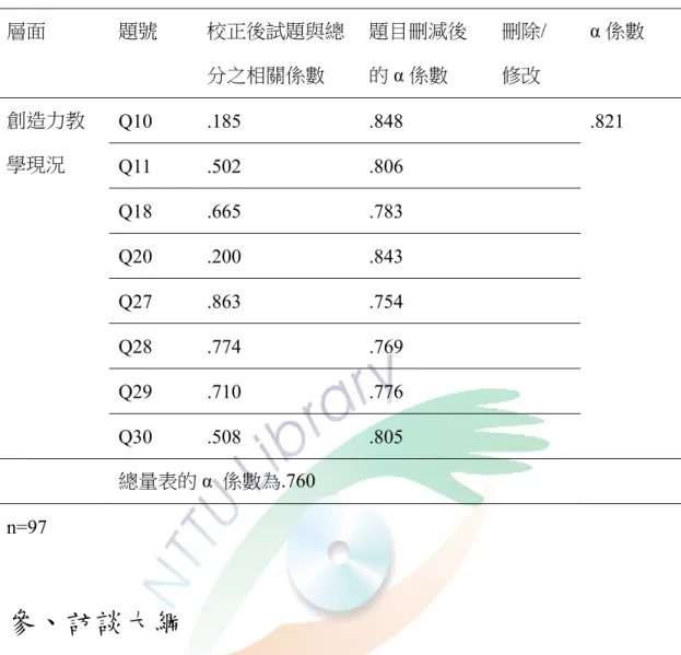表 3-6  創造力教學態度問卷之信度分析摘要表（續）  層面  題號  校正後試題與總 分之相關係數  題目刪減後的α 係數  刪除/ 修改  α 係數  Q10 .185  .848  Q11 .502  .806  Q18 .665  .783  Q20 .200  .843  Q27 .863  .754  Q28 .774  .769  Q29 .710  .776 創造力教學現況  Q30 .508  .805  .821  總量表的 α  係數為.760  n=97  參、訪談大綱  為了更深