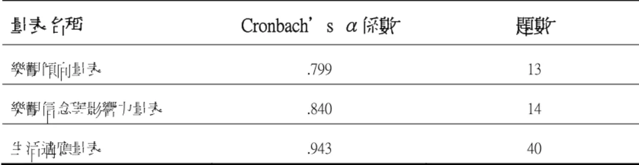 表 3 - 15 正式問卷信度檢定表  量表名稱  Cronbach＇s  α係數  題數  樂觀傾向量表  .799  13  樂觀信念與影響力量表  .840  14  生活適應量表  .943  40  第六節   資料分析  本研究蒐集的資料以電腦套裝統計軟體 SPSS 12.0 版本進行量化資料的分 析。配合研究性質與研究問題的需要，採用的統計方法為描述性統計、ｔ考驗、 單因子變異數分析、Pearson  積差相關、多元迴歸分析等。本研究採用的統計分 析方法說明如下： 一、 描述性統計    運用