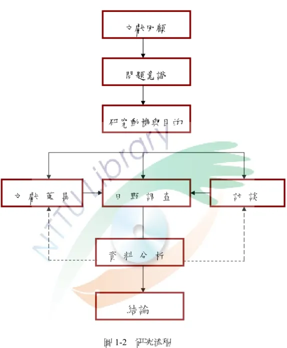圖 1-2  研究流程  度訪談等；第五階段則進行資料分析；第六階段提出結論。將論文研究之流程繪製如下圖表：  參、研究方法  本研究嘗試以質性的研究方法為主，質性研究法逐漸在社會學研究領域裡 被廣泛地採用，尤其是參與觀察的方式，親自體驗(參與觀察)並記錄自然情境中 的行為蒐集多樣化的描述性資料，如訪談抄本、實地記錄、圖片紀錄、相關文 件等。故調查新興部落對於土地財產繼承在現今國家法與傳統習慣之間的矛盾 與衝突，本文研究採用下列種方法：  文獻回顧 問題意識  研究動機與目的 田 野 調 查 文 獻 蒐 集