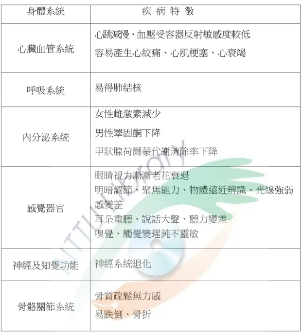 表 2-1-1 生理老化與疾病特徵  身體系統                      疾  病  特  徵  心臟血管系統  心跳減慢、血壓受容器反射敏感度較低  容易產生心絞痛、心肌梗塞、心衰竭  呼吸系統  易得肺結核  內分泌系統  女性雌激素減少 男性睪固酮下降  甲狀腺荷爾蒙代謝清除率下降  感覺器官  眼睛視力漸漸老花衰退  明暗調節、聚焦能力、物體遠近辨識、光線強弱感變差  耳朵重聽、說話大聲、聽力變差  嗅覺、觸覺變遲鈍不靈敏  神經及知覺功能  神經系統退化  骨骼關節系統  骨質疏鬆