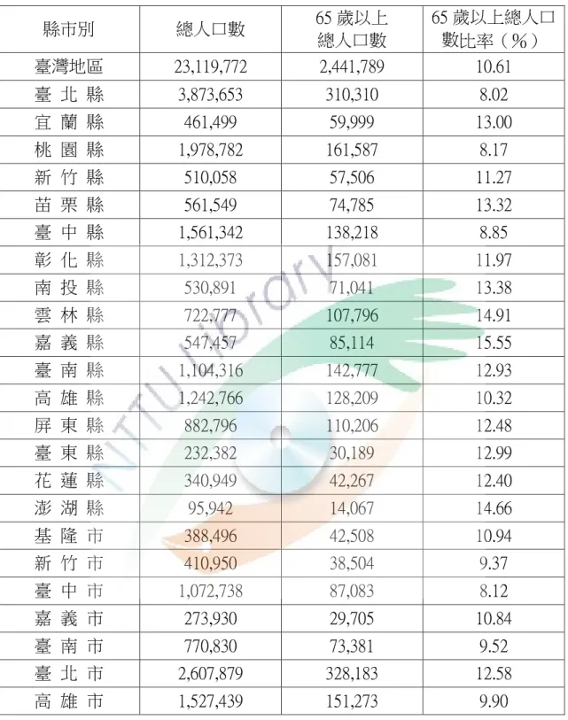 表 2-1-3 台灣省各縣市總人口數與 65 歲以上人口比例高低表  資料來源：內政部戶政司，2009（本研究整理）  雖較全世界之 25.00％及開發中國家之 14.71％為高，但遠較已開發國家之 94.12％為低；與主要國家比較，較歐美及日本為低(美國 65.00％、加拿大 82.35 ％、英國 88.89％、法國 94.44％、德國 142.86％、日本 176.92％)，但比亞洲縣市別 總人口數 65 歲以上 總人口數 65 歲以上總人口數比率（％） 臺灣地區 23,119,772 2,441,78