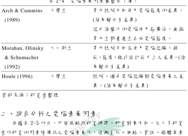 表 2-4    電 腦 素 養 因 素 彙 整 表 ﹙ 續 ﹚   Arch &amp; Cummins 