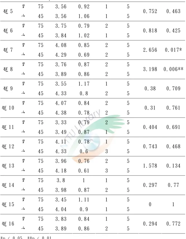 表 4-1 不 同 性 別 者 其 電 腦 態 度 之 描 述 性 統 計 與 獨 立 t 檢 定 分 析 ﹙ 續 ﹚   男   75  3.56  0.92  1  5  題 5  女   45  3.56  1.06  1  5  0.752  0.463  男   75  3.75  0.79  2  5  題 6  女   45  3.84  1.02  1  5  0.818  0.425  男   75  4.08  0.85  2  5  題 7  女   45  4.29  0.69  2