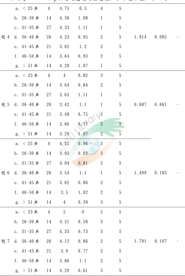 表 4-2 不 同 年 齡 者 其 電 腦 態 度 之 描 述 性 統 計 與 差 異 性 分 析 ﹙ 續 ﹚ a. < 25 歲 4  4.75  0.5  4  5  b