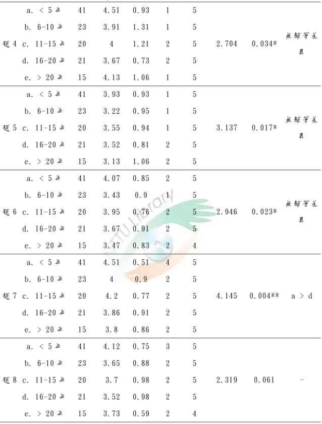 表 4-5 不 同 服 務 年 資 者 其 電 腦 態 度 之 描 述 性 統 計 與 差 異 性 分 析 (續 ) a. < 5 年   41  4.51  0.93 1  5  b