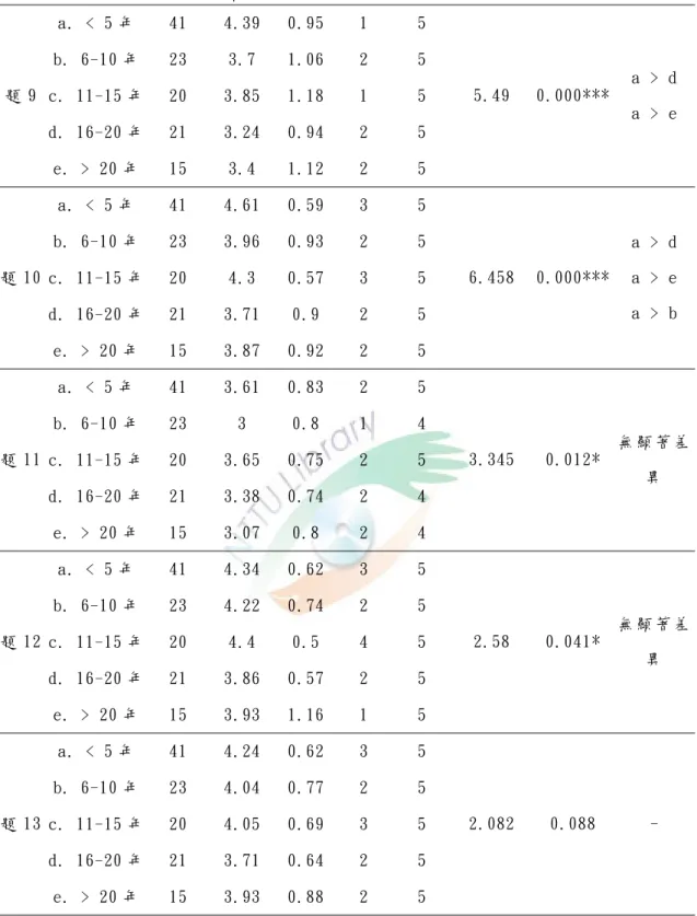 表 4-5 不 同 服 務 年 資 者 其 電 腦 態 度 之 描 述 性 統 計 與 差 異 性 分 析 (續 ) a. < 5 年   41  4.39  0.95 1  5  b