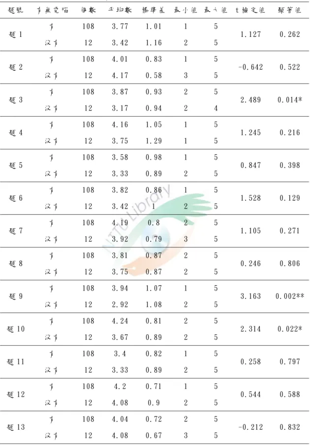 表 4-7 有 無 電 腦 設 備 者 電 腦 態 度 描 述 性 統 計 與 獨 立 樣 本 t 檢 定 分 析 題 號   有 無 電 腦 個 數   平 均 數 標 準 差 最 小 值 最 大 值 t 檢 定 值   顯 著 值   有   108  3.77  1.01  1  5  題 1  沒 有   12  3.42  1.16  2  5  1.127  0.262  有   108  4.01  0.83  1  5  題 2  沒 有   12  4.17  0.58  3  5  -0