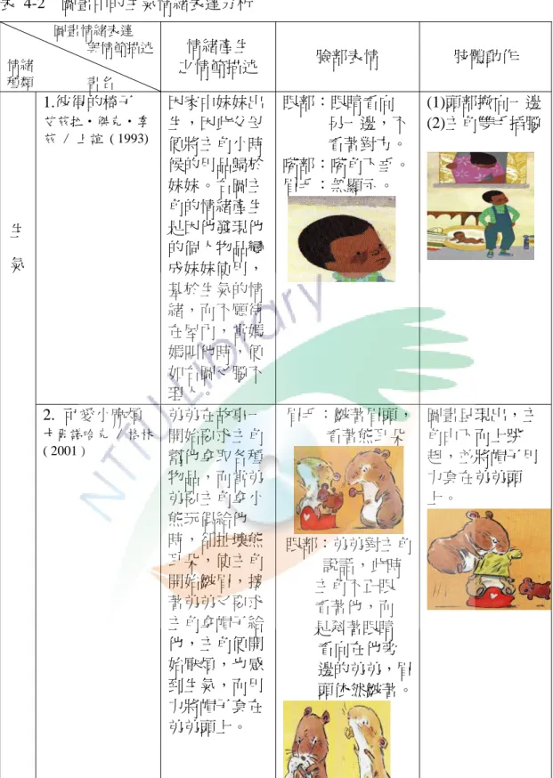 表 4-2   圖畫中的生氣情緒表達分析                圖畫情緒表達                                  與情節描述  情緒  種類                書名  情緒產生  之情節描述  臉部表情  肢體動作  1.彼得的椅子  艾茲拉‧傑克‧季 茲 / 上誼 ( 1993)  因家中妹妹出生，因此父母 便將主角小時 候的用品歸於 妹妹。右圖主 角的情緒產生 是因他發現他 的個人物品變 成妹妹使用， 基於生氣的情 緒，而不願待 在屋內，當媽 媽叫他時，