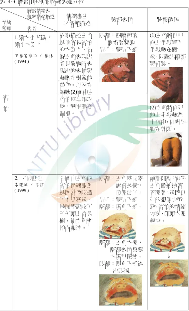 表 4-3 圖畫中的害怕情緒表達分析                        圖畫情緒表                            達與情節描述  情緒  種類              書名  情緒產生  之情節描述  臉部表情  肢體動作  1.膽大小老鼠 /  膽小大巨人  安格富修伯 / 格林  ( 1994 )  故事描述主角是個容易害怕的大巨人，右圖主角表現出 看見麋鹿時表 現出的表情與 藏匿在樹後的 動作。以及在 編號(2)圖中主 角怕被烏鴉攻 擊，嚇得躲在 洞裡。  眼部：