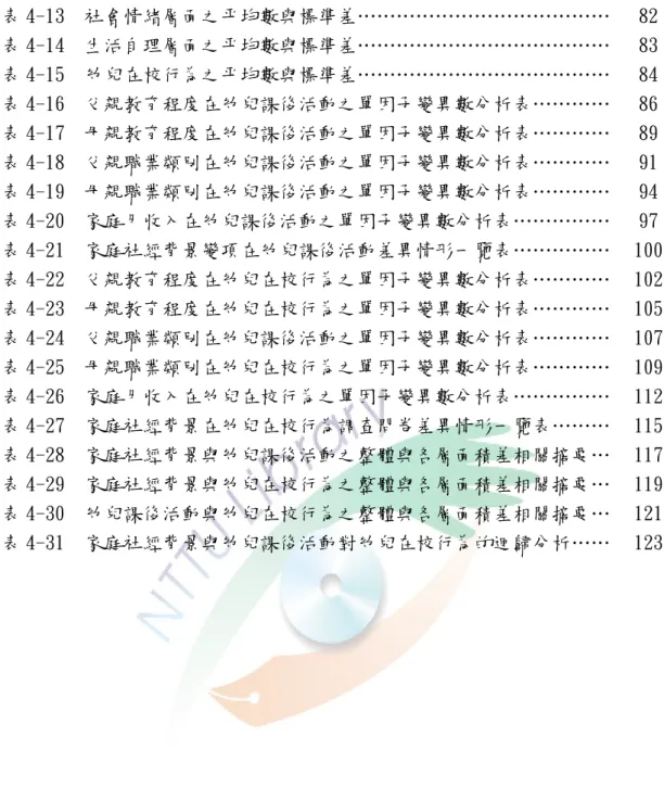 表 4-13  社會情緒層面之平均數與標準差…………………………………  82 表 4-14  生活自理層面之平均數與標準差…………………………………  83 表 4-15  幼兒在校行為之平均數與標準差…………………………………  84 表 4-16  父親教育程度在幼兒課後活動之單因子變異數分析表…………  86 表 4-17  母親教育程度在幼兒課後活動之單因子變異數分析表…………  89 表 4-18  父親職業類別在幼兒課後活動之單因子變異數分析表…………  91 表 4-19  母親職業類別在幼