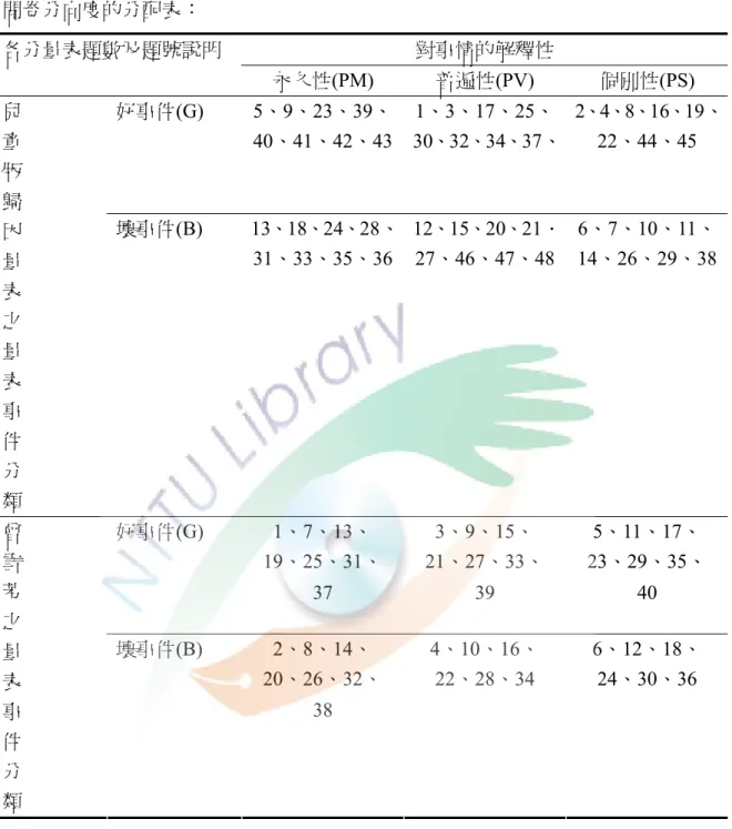 表 3-4-1  Seligman 兒童歸因型態問卷（CASQ）與曾雪芳的「兒童解釋型態」 問卷分向度的分配表：  對事情的解釋性 各分量表題數及題號說明  永久性(PM)  普遍性(PV)  個別性(PS)  好事件(G) 5、9、23、39、 40、41、42、43 1、3、17、25、 30、32、34、37、  2、4、8、16、19、22、44、45 兒 童  版  歸  因  量  表  之  量  表  事  件  分  類  壞事件(B) 13、18、24、28、31、33、35、36 12