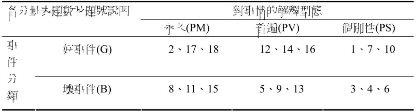 表 3-4-2  預選量表一各分量表題數及題號說明表  對事情的解釋型態 各分量表題數及題號說明  永久(PM)  普遍(PV)  個別性(PS)  好事件(G) 2、17、18 12、14、16 1、7、10 事  件  分  類  壞事件(B) 8、11、15 5、9、13 3、4、6  （二）由於曾雪芳兒童解釋型態量表的題目對象是國小二年級兒童，與研 究者的研究對象年齡相近，研究者再參考該量表，並與指導教授逐題分析是否 符合理論構念，將不合幼兒情境的（例：牽涉到幼稚園未有的科目等，如：我 的音樂老師很