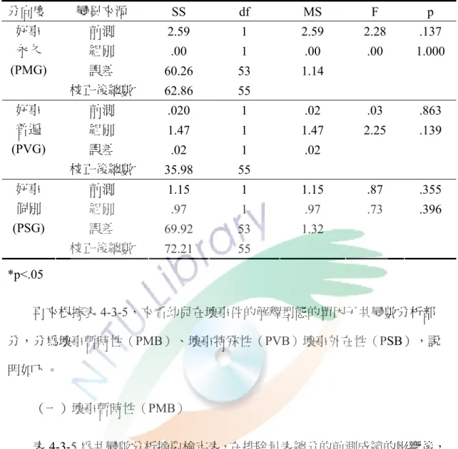表 4-3-4  兩組幼兒在「好事情」的解釋型態之共變數分析摘要表  分向度  變異來源  SS df MS F p  前測  2.59 1  2.59  2.28  .137  組別  .00 1  .00  .00  1.000  誤差  60.26 53  1.14     好事 永久 (PMG)  校正後總數  62.86 55      前測  .020 1  .02 .03  .863  組別  1.47 1  1.47  2.25  .139  誤差  .02 1  .02   好事 普遍 (