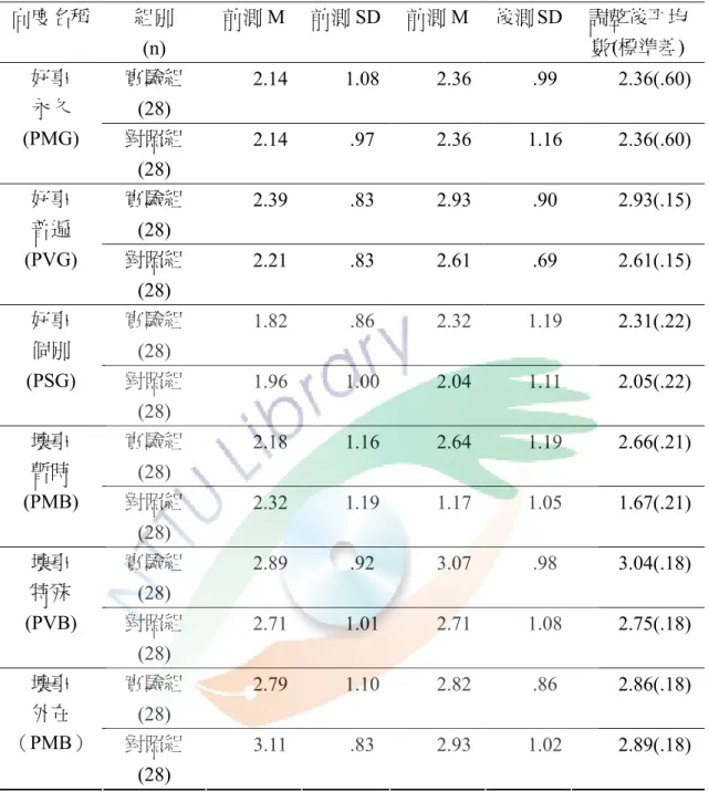 表 4-3-6  兩組幼兒在「好、壞事情」的解釋型態之調整後平均數摘要表  向度名稱  組別  (n)  前測 M  前測 SD 前測 M  後測 SD  調整後平均 數(標準差)  實驗組 (28)  2.14 1.08 2.36 .99 2.36(.60)好事 永久  (PMG)  對照組 (28)  2.14 .97 2.36 1.16 2.36(.60) 實驗組 (28)  2.39 .83 2.93 .90 2.93(.15)好事 普遍  (PVG)  對照組 (28)  2.21 .83 2.6