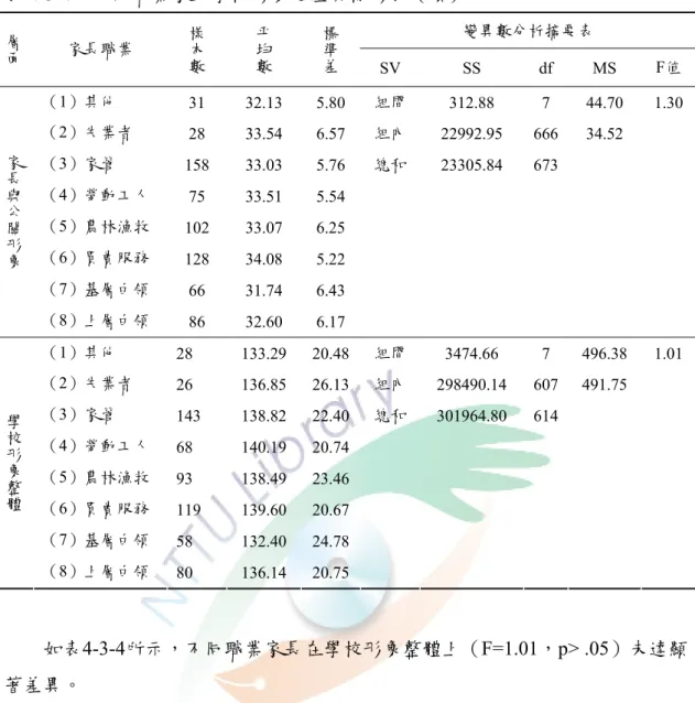 表 4-3-4  不同職業家長學校形象之差異情形表（續） 變異數分析摘要表 層面 家長職業  樣本數 平均數 標準差 SV SS df  MS  F值 （1）其他  31 32.13 5.80 組間 312.88 7  44.70  1.30 （2）失業者  28 33.54 6.57 組內 22992.95 666 34.52    （3）家管  158 33.03 5.76 總和 23305.84 673    （4）勞動工人  75 33.51 5.54 （5）農林漁牧  102 33.07 6.25