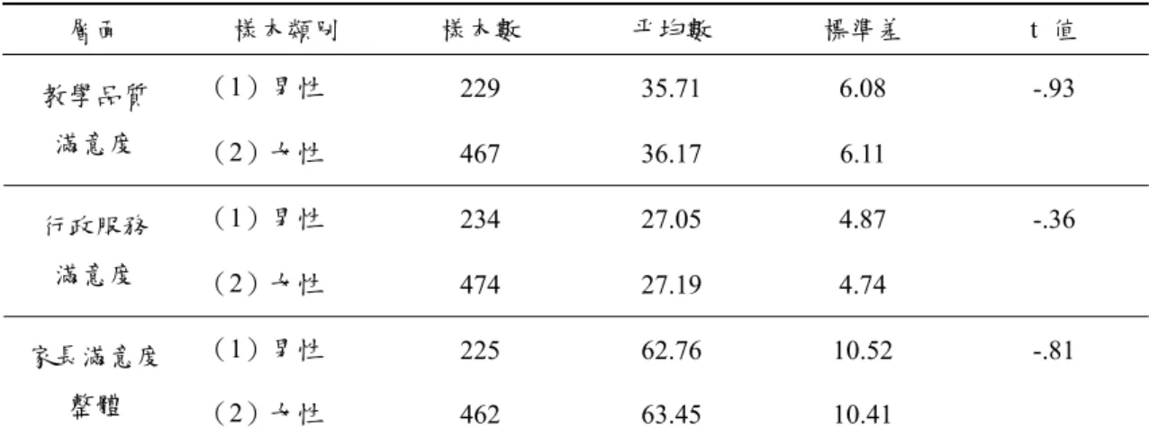 表 4-4-1  男性與女性家長滿意度之差異情形表  層面  樣本類別  樣本數  平均數  標準差 t 值  （1）男性  229 35.71 6.08  -.93  教學品質  滿意度  （2）女性  467 36.17 6.11    （1）男性  234 27.05 4.87  -.36  行政服務  滿意度  （2）女性  474 27.19 4.74    （1）男性  225 62.76 10.52 -.81  家長滿意度 整體  （2）女性  462 63.45 10.41        如