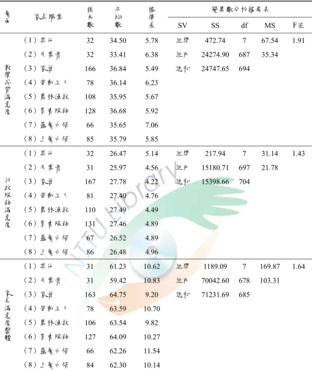表 4-4-4  不同職業之家長滿意度差異情形表  變異數分析摘要表 層面 家長職業  樣本數 平均數 標準差 SV SS df  MS  F值  （1）其他  32 34.50  5.78  組間  472.74 7 67.54 1.91  （2）失業者  32 33.41  6.38  組內  24274.90 687 35.34  （3）家管  166 36.84  5.49  總和  24747.65 694   （4）勞動工人  78 36.14  6.23  （5）農林漁牧  108 35.95