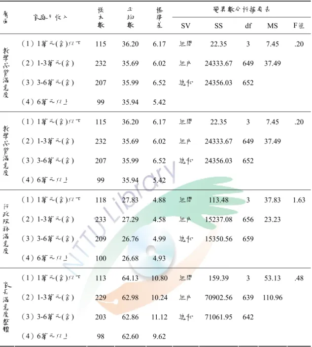 表 4-4-5  不同家庭月收入之家長滿意度差異情形表  變異數分析摘要表 層面 家庭月收入  樣本數 平均數 標準差 SV SS df  MS  F值 （1）1萬元(含)以下  115 36.20 6.17 組間 22.35 3 7.45 .20  （2）1-3萬元(含)  232 35.69 6.02 組內 24333.67 649 37.49    （3）3-6萬元(含)  207 35.99 6.52 總和 24356.03 652    教學品質滿意 度 （4）6萬元以上  99 35.94 5.