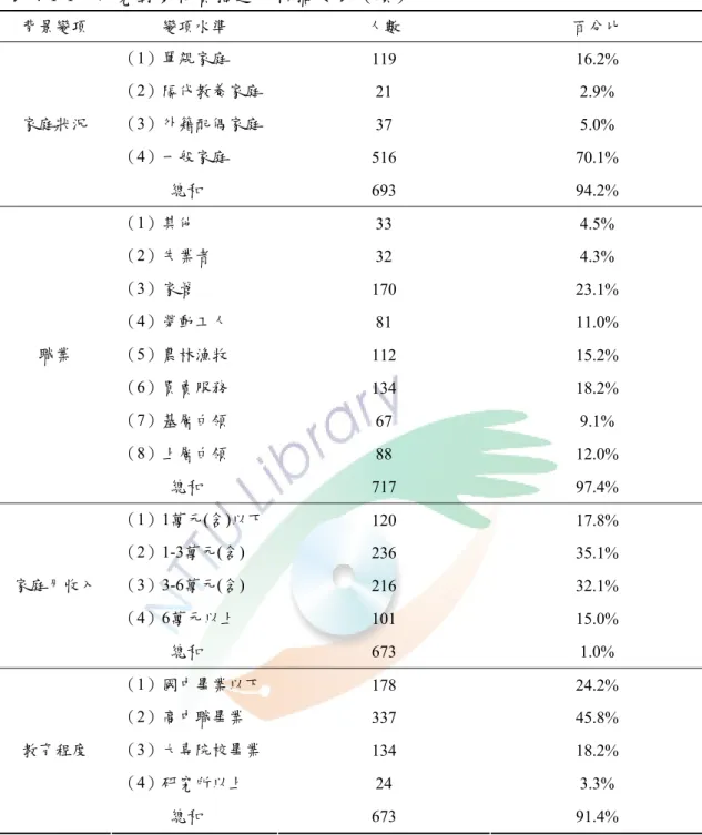 表 4-1-1  研究對象特質描述分析摘要表（續）  背景變項  變項水準  人數  百分比  （1）單親家庭  119 16.2%  （2）隔代教養家庭  21 2.9%  （3）外籍配偶家庭  37 5.0%  （4）一般家庭  516 70.1% 家庭狀況        總和  693 94.2%  （1）其他  33 4.5%  （2）失業者  32 4.3%  （3）家管  170 23.1%  （4）勞動工人  81 11.0%  （5）農林漁牧  112 15.2%  （6）買賣服務  134