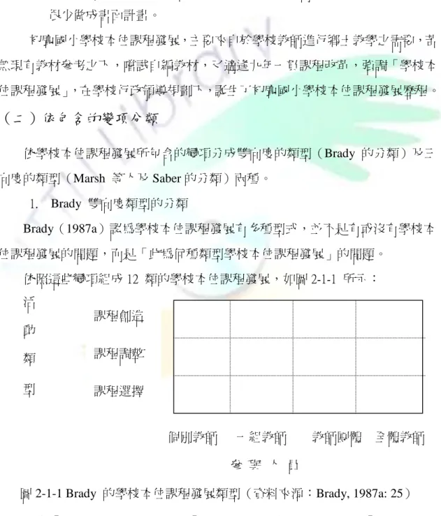圖 2-1-1 Brady  的學校本位課程發展類型（資料來源：Brady, 1987a: 25） 