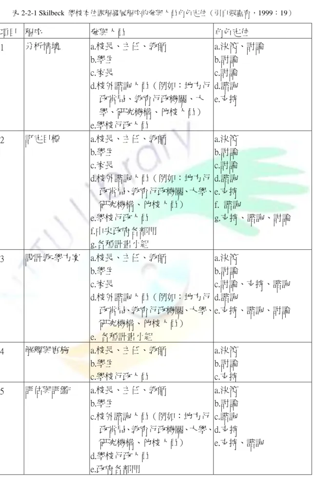表 2-2-1 Skilbeck 學校本位課程發展程序的參與人員角色定位（引自張嘉育，1999：19）  項目  程序  參與人員  角色定位  1  分析情境  a.校長、主任、教師  b.學生  c.家長  d.校外諮詢人員（例如：地方行        政當局、教育行政機關、大        學、研究機構、他校人員）  e.學校行政人員  a.決策、討論 b.討論 c.討論 d.諮詢 e.支持  2  訂定目標  a.校長、主任、教師  b.學生  c.家長  d.校外諮詢人員（例如：地方行      