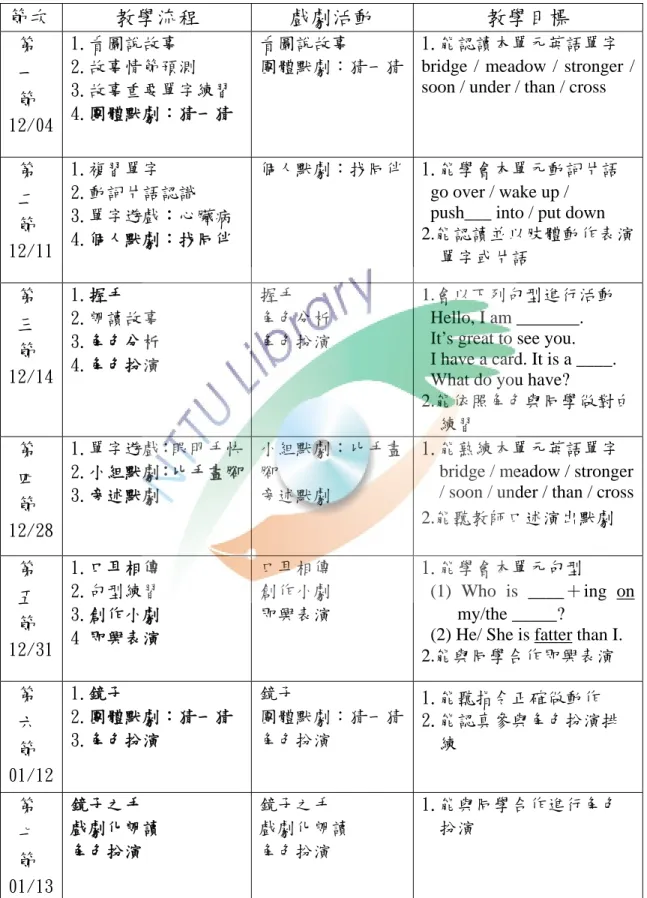 表 4-2 第二單元 Three Billy Goats Gruff 教學規劃表  節次  教學流程  戲劇活動  教學目標  1.看圖說故事  看圖說故事  1.能認讀本單元英語單字  第 一 節 