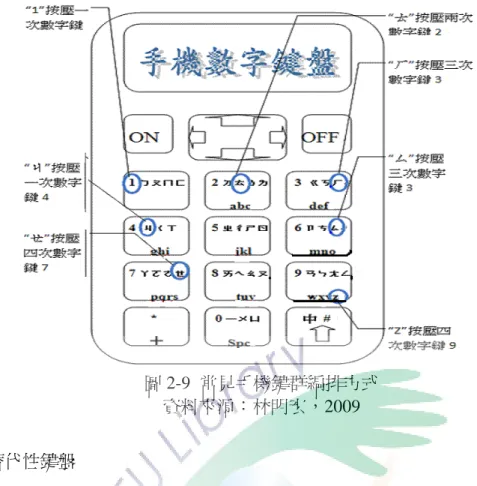 圖 2-9  常見手機鍵群編排方式  資料來源：林明宏，2009  五、替代性鍵盤  替代式鍵盤  對於那些無法使用標準鍵盤，甚至即使加了鍵盤配件或軟體也 無法操作的人來說，替代式鍵盤或許是適當的選擇，替代式鍵盤包含了鍵盤或特 殊開關以代替或額外加在傳統鍵盤上，鍵盤或許變小或變大來克服肢體動作困難 和相關障礙的使用困難。(Church &amp; Glennen, 1992)（全國特殊教育資訊網-資訊取 得之相關輔具，http://www.spc.ntnu.edu.tw/files/elearning/a2