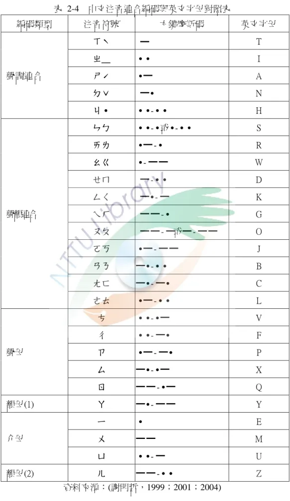 表 2-4  中文注音連合編碼與英文字母對照表  編碼類型  注音符號  六鍵摩斯碼  英文字母  ㄒˋ  ▁  T    ㄓˍ  ․․  I  ㄕˊ  ․ ▁ A  ㄉˇ  ▁ ․  N 聲調連合  ㄐ․  ․․-․․  H  ㄣㄅ  ․․-․或․-․․  S  ㄞㄌ  ․ ▁  -․  R  ㄠㄍ  ․-  ▁ ▁ W  ㄝㄇ  ▁  -․․  D  ㄥㄑ  ▁ ․-  ▁ K  ㄟㄏ  ▁ ▁  -․  G  ㄡㄆ  ▁ ▁ - ▁或▁ - ▁ ▁  O  ㄛㄎ  ․ ▁  -  ▁ ▁ J  ㄢㄋ 