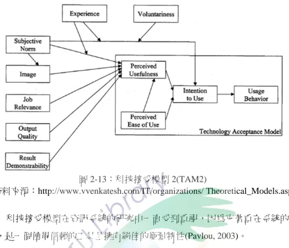 圖 2-13：科技接受模型 2(TAM2)    資料來源：http://www.vvenkatesh.com/IT/organizations/ Theoretical_Models.asp  科技接受模型在資訊系統的研究中一直受到重視，因為它著重在系統的使 用，是一個值得信賴的工具且擁有絕佳的衡量特性(Pavlou, 2003)。  因為 TAM 在實際應用上，需要搭配系統特性而選擇相關的外部變數，隨著 TAM  受到重視和應用，針對不同應用的外部構面也越來越多。於是 Venkatesh  等 人整合了
