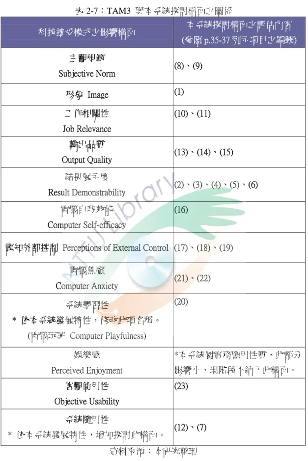 表 2-7：TAM3  與本系統探討構面之關係  科技接受模式之影響構面  本系統探討構面之評估內容  (參照 p.35-37 列示項目之編號)  主觀規範    Subjective Norm  (8)、(9)  形象  Image  (1)  工作相關性      Job Relevance    (10)、(11)  輸出品質    Output Quality  (13)、(14)、(15)  結果展示度    Result Demonstrability  (2)、(3)、(4)、(5)、(6) 