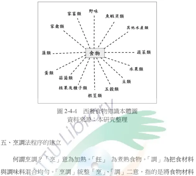 圖 2-4-4    西餐食物知識本體圖  資料來源：本研究整理  五、烹調法程序的建立  何謂烹調？「烹」意為加熱。「飪」  為煮熟食物。「調」為把食材料 與調味料混合均勻。「烹調」統整「烹」、「調」二意，指的是將食物材料 經由加熱或不加熱的處理過程並加入調味料加以調味的過程。「烹」的技 能始於人類「火的運用」，而「調」的技能始於人類「鹽的運用」。由史觀 之，東西方的烹調技能是個別發展又彼此影響的。歷史中幾次的東西文化 交流，都在中西餐的烹調的文化上，留下了發展的軌跡。廣泛的烹調，應 包含前處理及製備成品