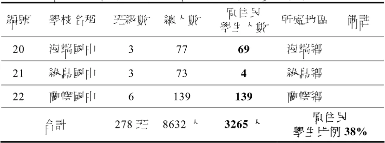 表 3-1  臺東縣國民中學 98 學年度原民學生人數一覽表(續)  編號 學校名稱  班級數 總人數  原住民 學生人數  所處地區 備註 20  海端國中  3 77  69  海端鄉  21  綠島國中  3 73  4  綠島鄉  22  蘭嶼國中  6 139  139  蘭嶼鄉  合計  278 班 8632 人  3265 人  原住民  學生比例 38%  資料來源:臺東縣政府教育處  二、資料蒐集程序  在問卷填答上，每份問卷均請目前就讀臺東縣立國民中學之學生就問 卷內容感受加以填答，本研