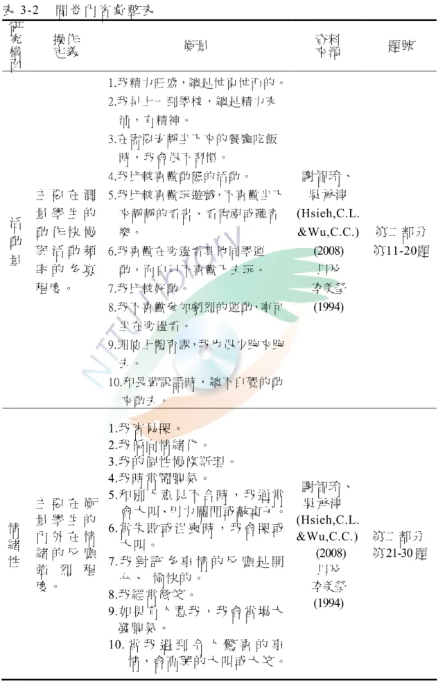 表 3-2  問 卷 內 容 彙 整 表   研 究  構 面  操作定義 衡量 資料來源 題號 活 動 量  主 要 在 測量 學 生 的動 作 快 慢與 活 動 頻 率 的 多 寡 程度。  1.我精力旺盛，總是忙東忙西的。2.我早上一到學校，總是精力充沛，有精神。 3.在需要安靜坐下來的餐廳吃飯時，我會很不習慣。 4.我比較喜歡動態的活動。 5.我比較喜歡玩遊戲，不喜歡坐下來靜靜的看書、看電視或聽音樂。 6.我喜歡在旁邊看其他同學運動，而自己不喜歡下去玩。 7.我比較好動。  8.我不喜歡參加劇烈的運